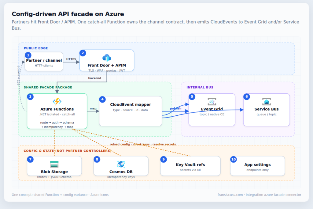 API Facade Pattern on Azure Functions and APIM
