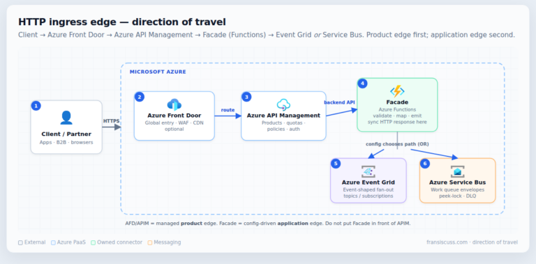 Microservices Integration Patterns on Azure Functions