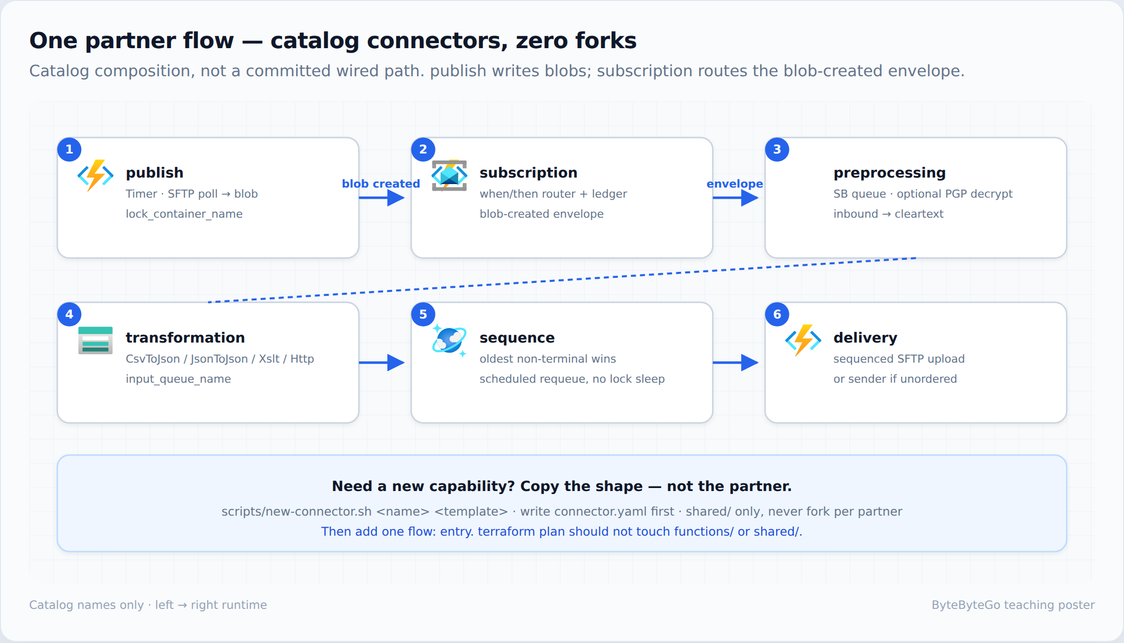 ByteByteGo-style diagram of a six-step catalog composition: publish, subscription, preprocessing, transformation, sequence, and delivery — not a committed wired path