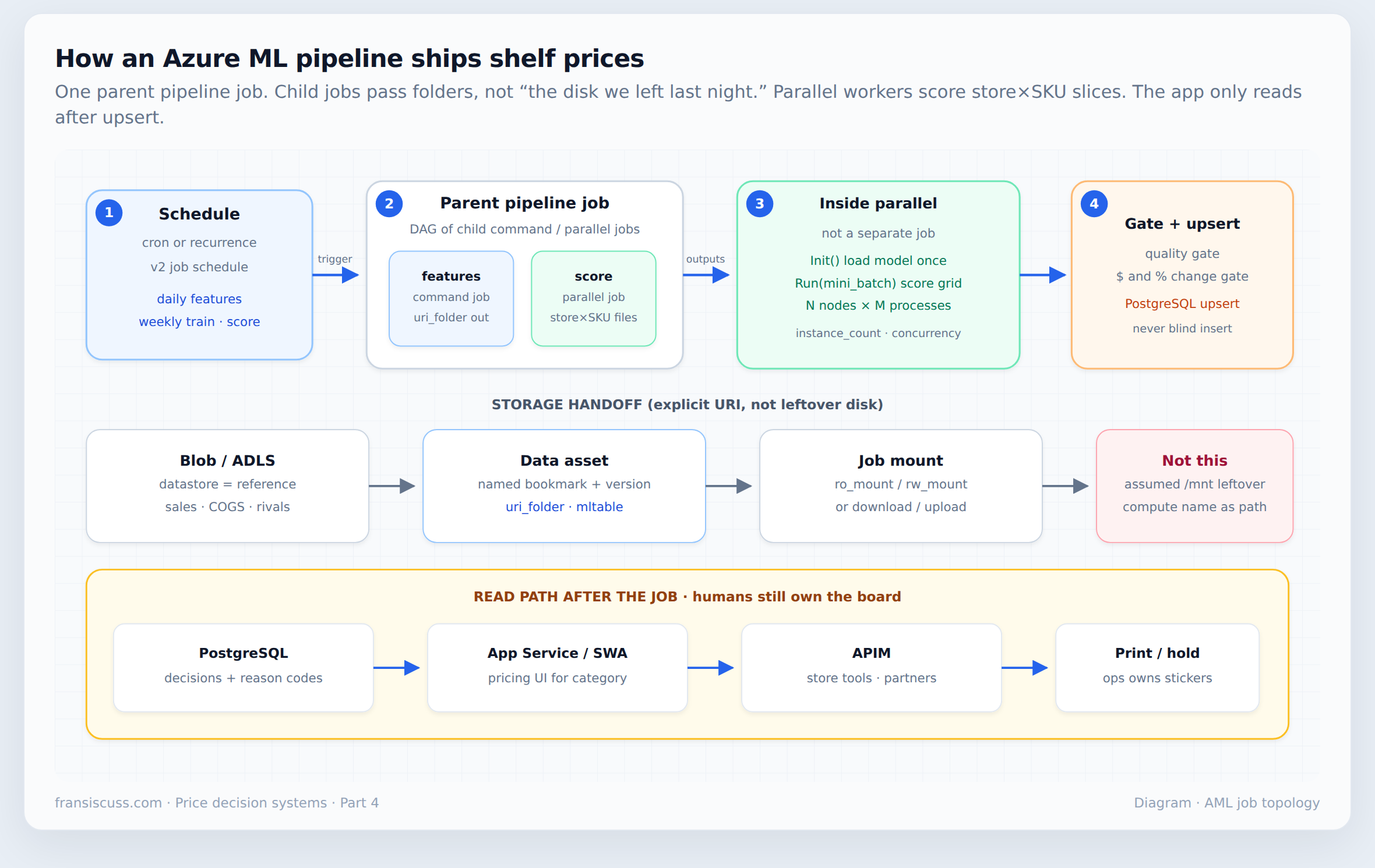 ByteByteGo poster of an Azure Machine Learning pipeline: schedule triggers a parent pipeline job, command and parallel child jobs pass uri_folder outputs, workers run Init and Run on store-SKU slices, then a quality gate upserts to PostgreSQL for App Service and APIM
