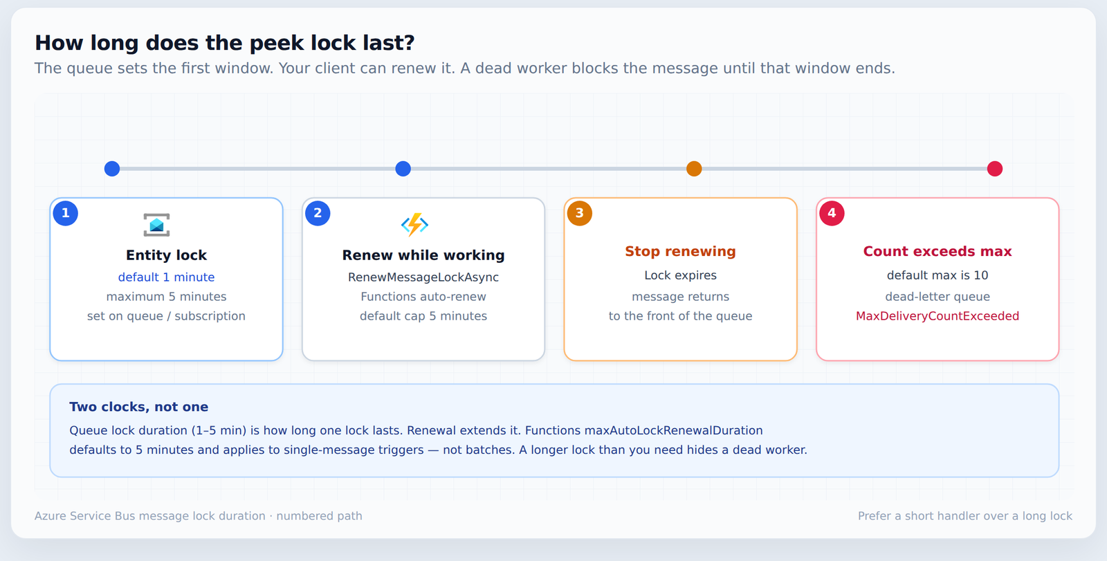 Azure Service Bus message lock duration: 1 minute default, renew while working, expire back to the front of the queue, dead-letter after max delivery count
