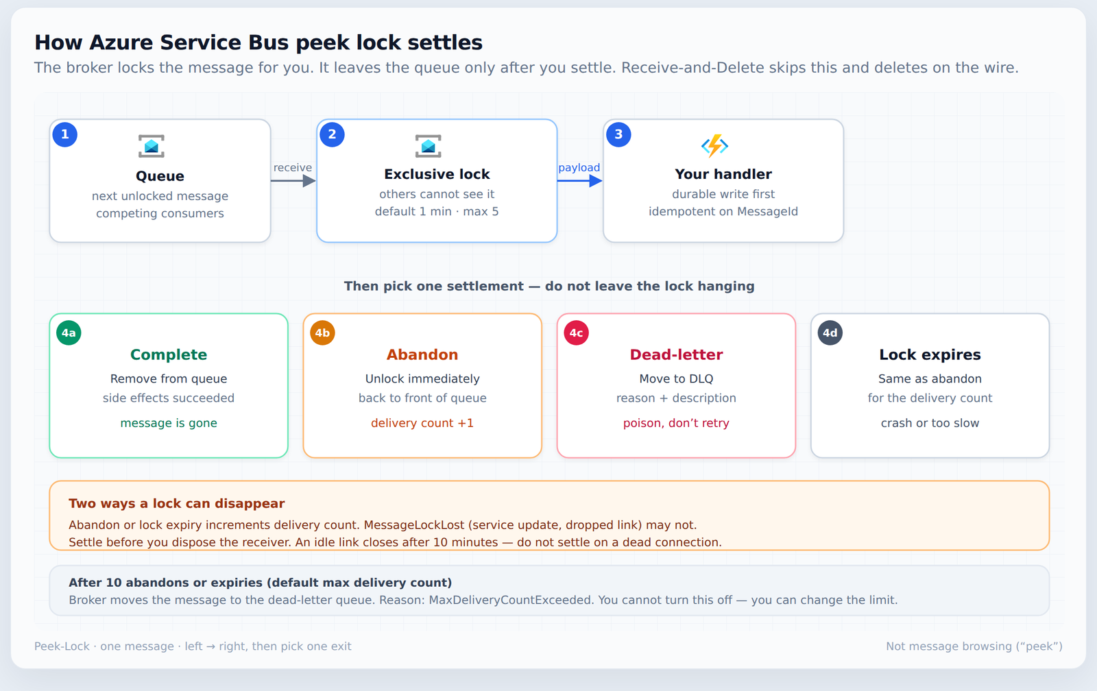 How Azure Service Bus peek lock settles: receive, exclusive lock, handler, then Complete, Abandon, Dead-letter, or lock expiry