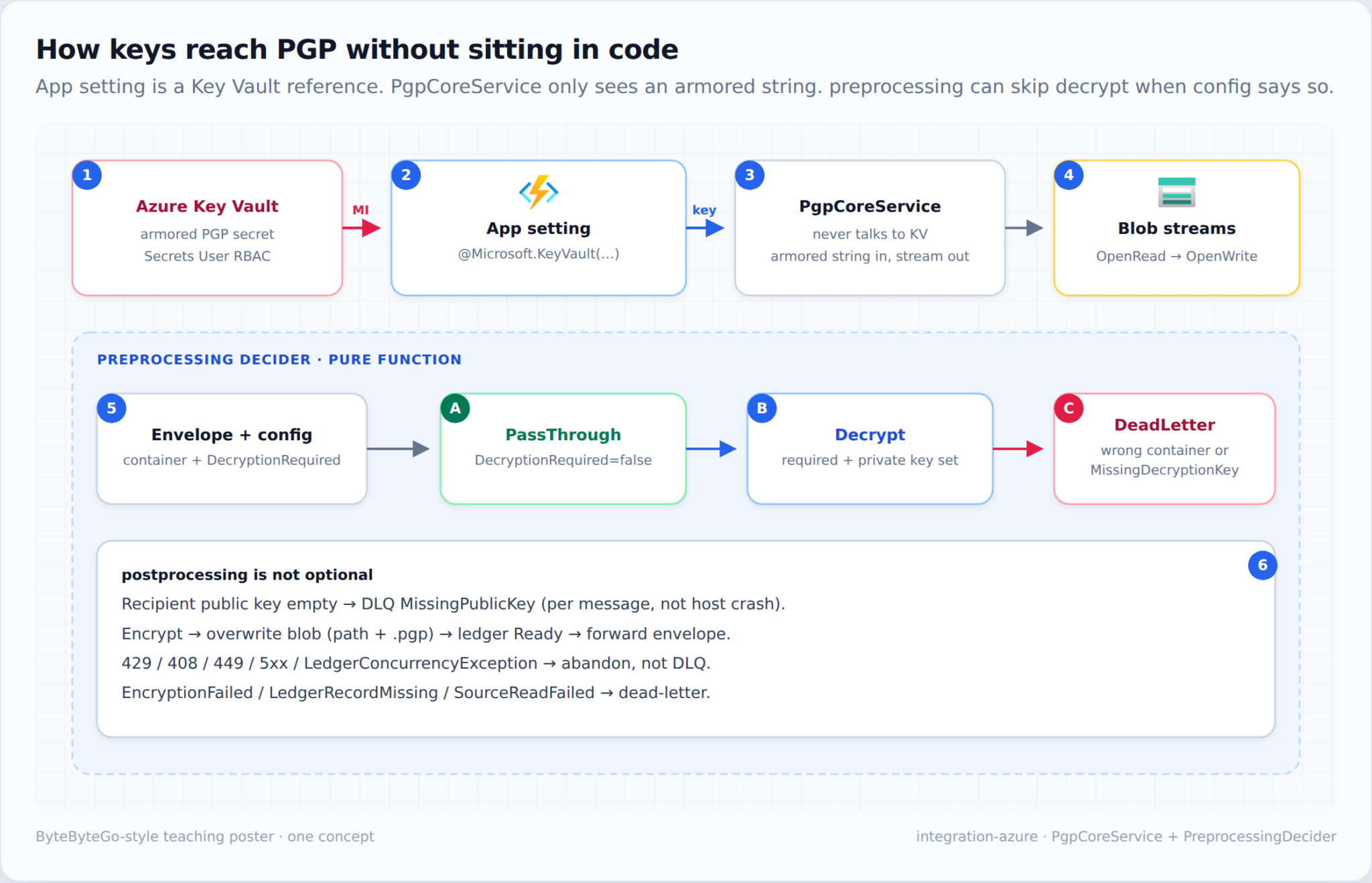PGP Encryption Azure: Decrypt In, Encrypt Out | Fransiscus Setiawan